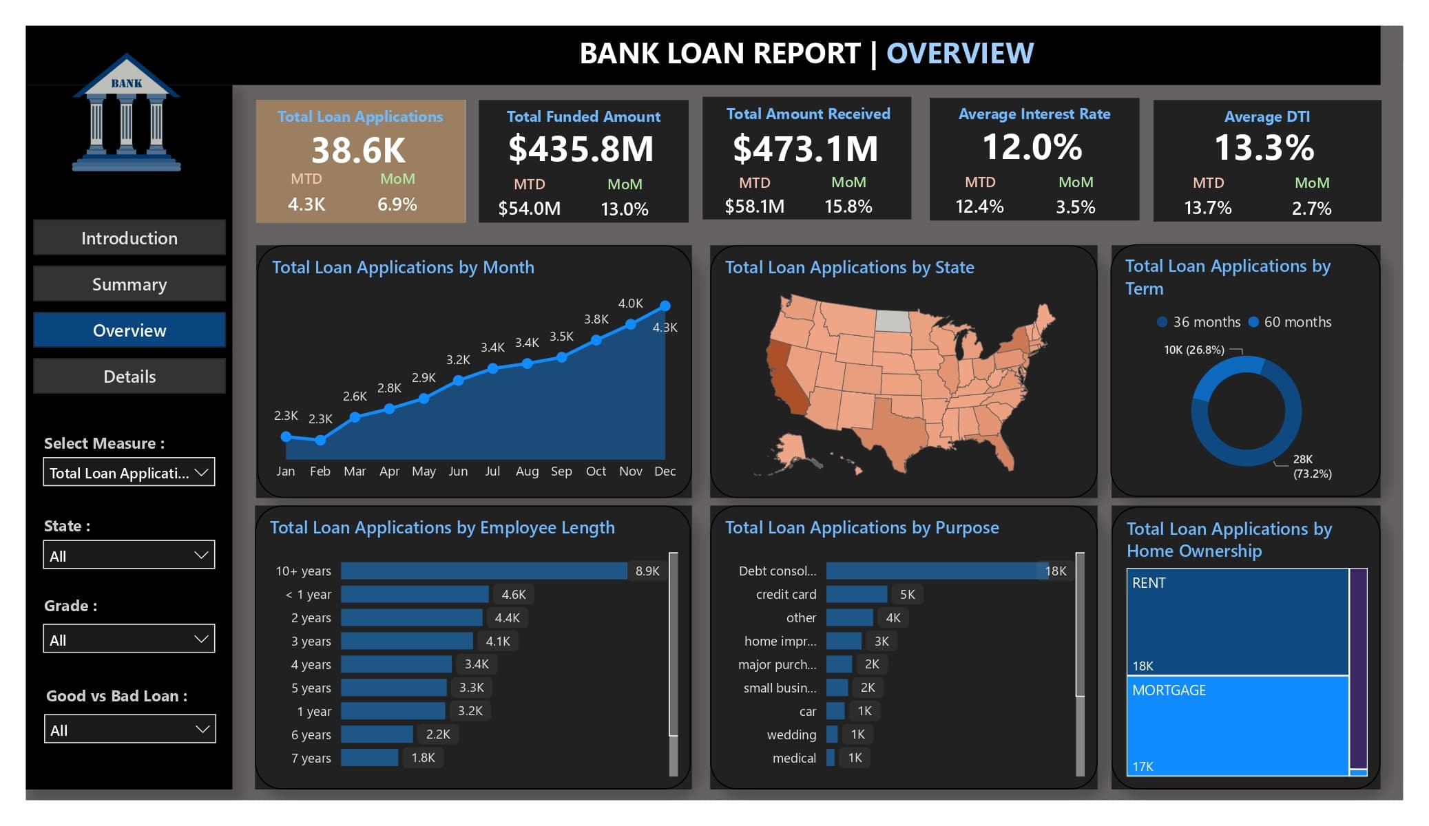 Financial Loan Analytics