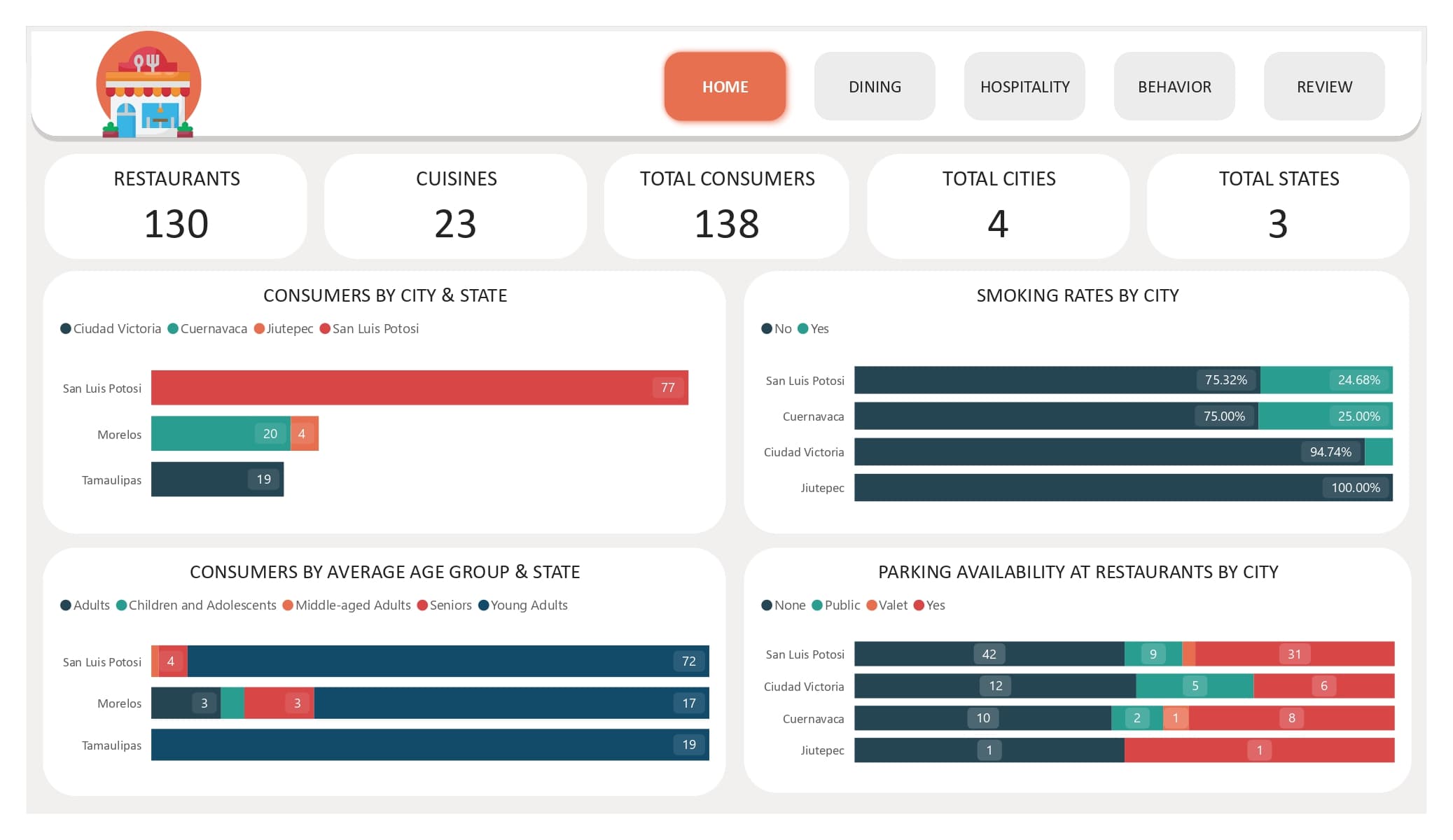 Mexican Restaurant Analysis