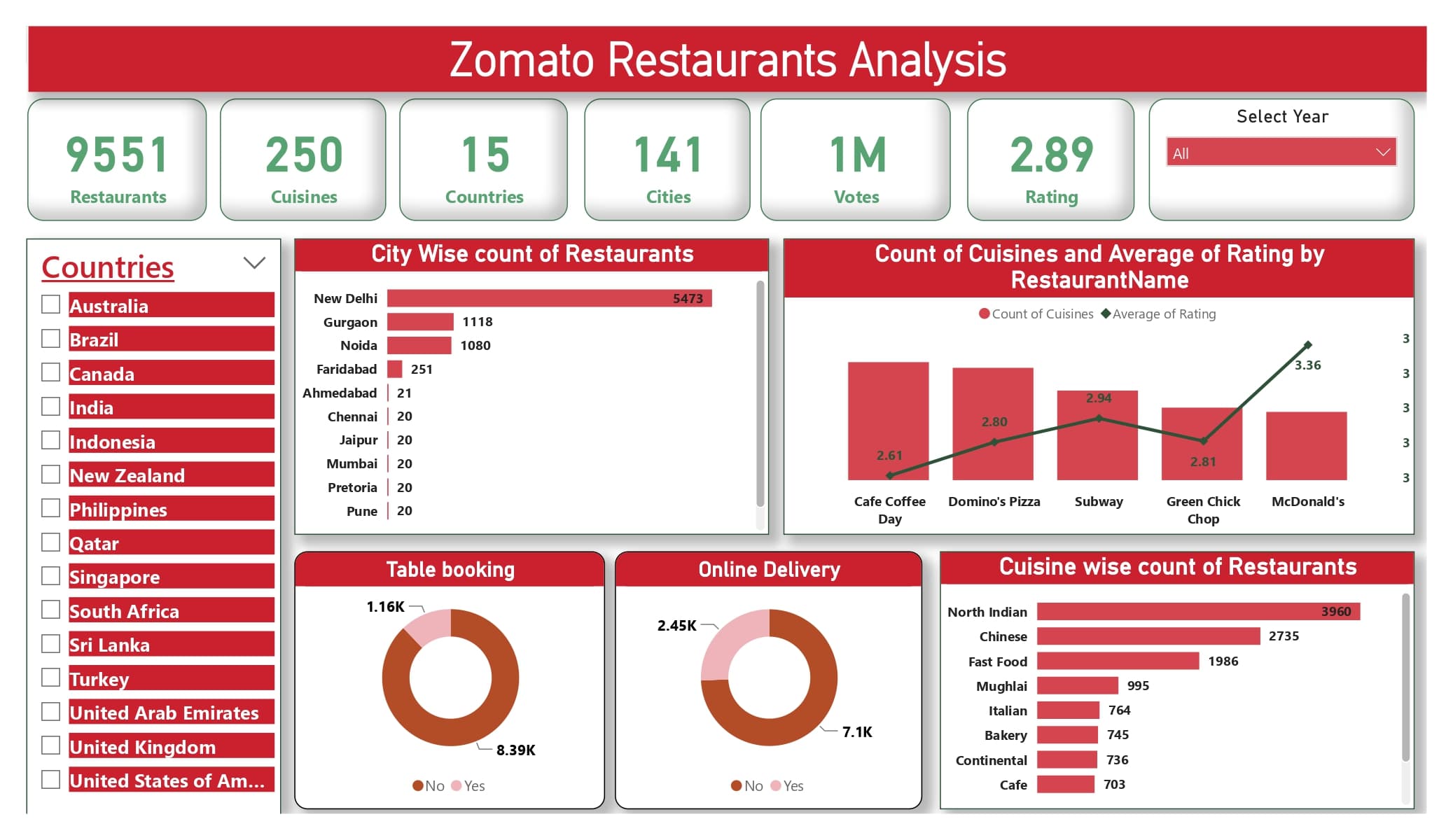 Restaurant Market Insights