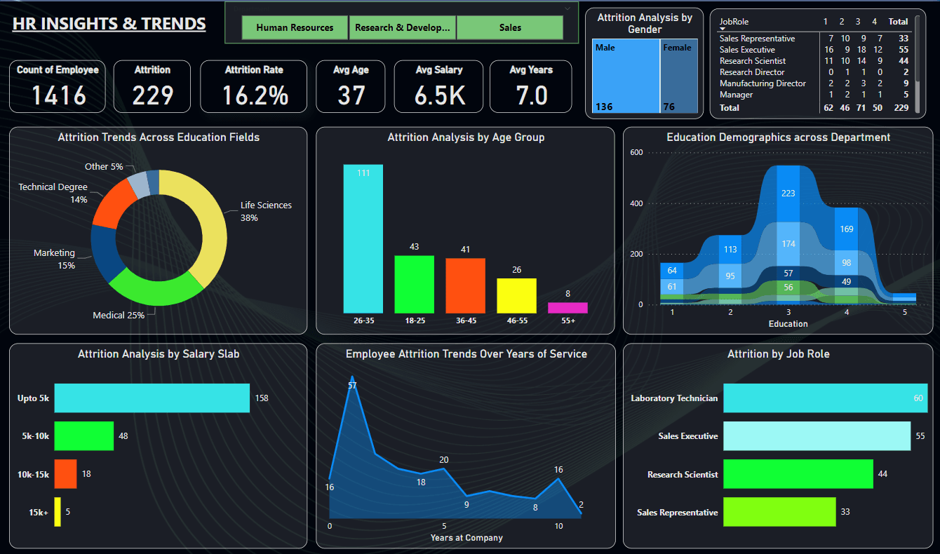 Workforce Retention Dashboard